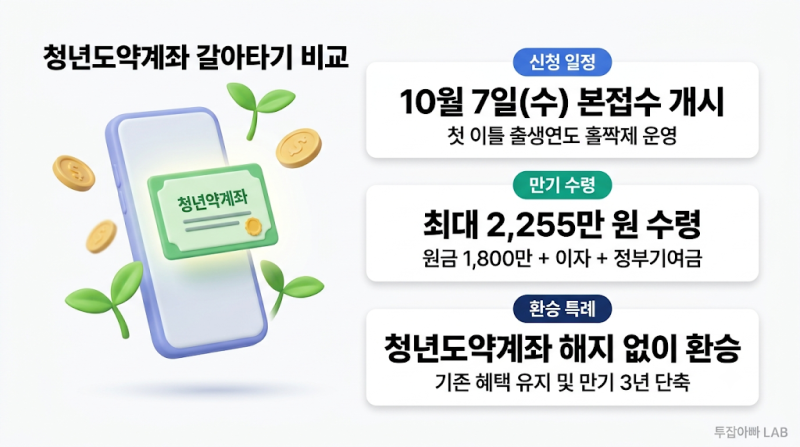 청년미래적금 2차 신청 놓치면 손해? 5년 묶인 청년도약계좌 해지 없이 2,255만 원 갈아타는 꿀....