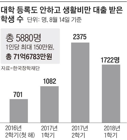 알바 두 개 뛰어도 모자라다더니…대학생 생활비 대출, 결국 이 지경까지 됐다