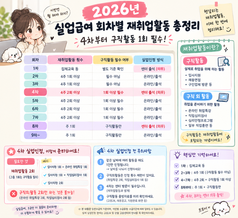 2026년 실업급여 회차별 재취업활동 총정리｜4차부터 구직활동 1회 필수!