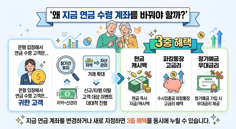 [연금 재테크] 4대 공적연금 통장 바꾸고 최대 5만원+3.7% 금리 혜택 챙기는 법 (국민/하나/수협....