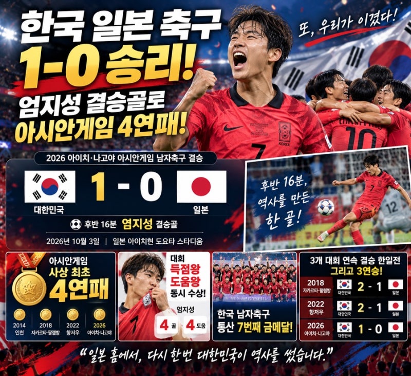 한국 일본 축구 1-0! 엄지성 결승골로 아시안게임 4연패｜득점왕·도움왕까지