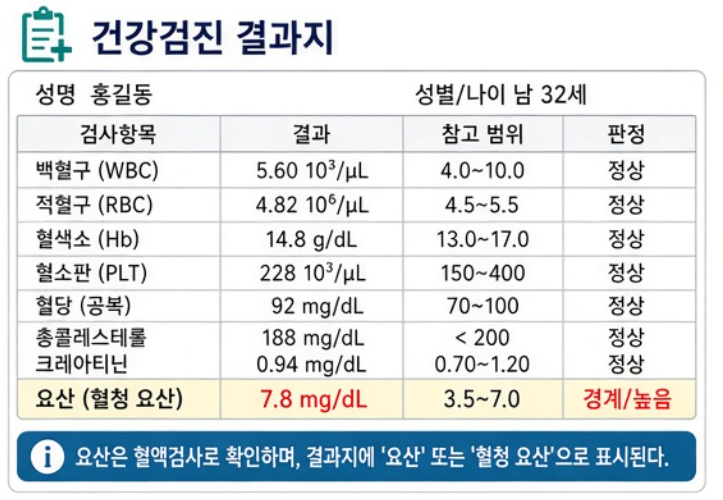 요산 7 넘으면 통풍? 20대 남성 통풍 환자 10년 새 2.7배 | 요산 수치, 높아도 낮아도 위험~~!