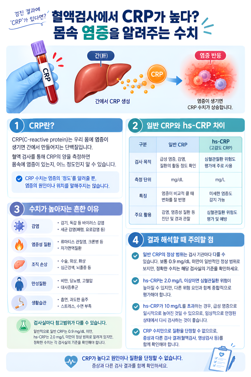 혈액검사에서 CRP가 높다면?“몸속에 염증이 있다는 뜻일까?” 건강검진에서 꼭 알아야 할 CRP