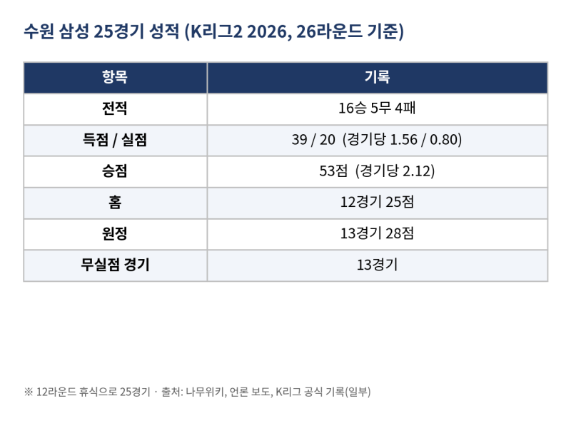 수원삼성 중간점검 | 수원 삼성 25경기 분석 | 득점은 후반 막판에, 실점은 후반 초반에 몰린....