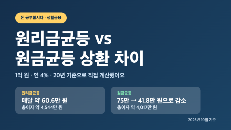 원리금균등상환 원금균등 차이, 1억 4% 20년이면 총이자 얼마나 다를까?