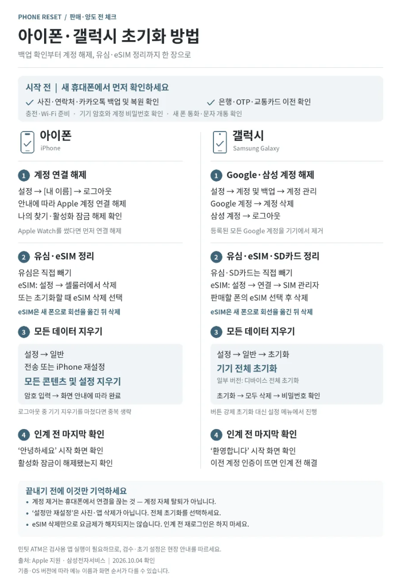 중고폰 팔기 전 공장초기화 방법 완벽 정리｜아이폰·갤럭시 구글 계정·삼성 계정·eSIM까지 ....