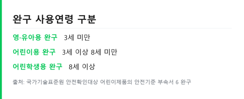 어린이집 하원 후 놀이 .. 완구 사용연령 표시와 리콜 조회 정리