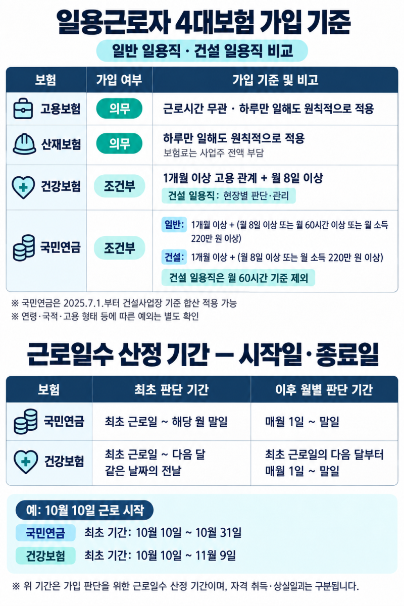 일용직 4대보험 총정리｜일반·건설 가입 기준과 근로일수