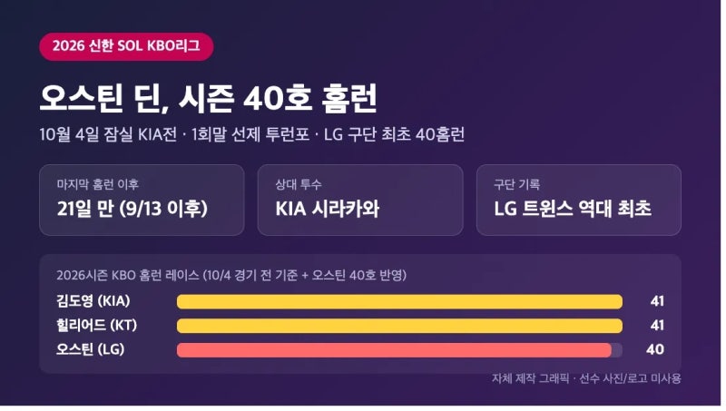 오스틴 40홈런 돌파: 10월 4일 KIA전 투런포로 LG 구단 최초 달성