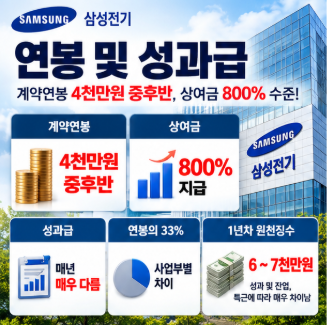 삼성전기 계약직 월 300만원 후반, 정규직과 급여 차별