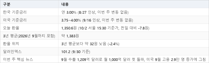 10월 한미 기준금리 현황, 9월 수출 1,000억 달러 돌파, 미국 고용 부진, 원달러 환율 3년 평균 ....