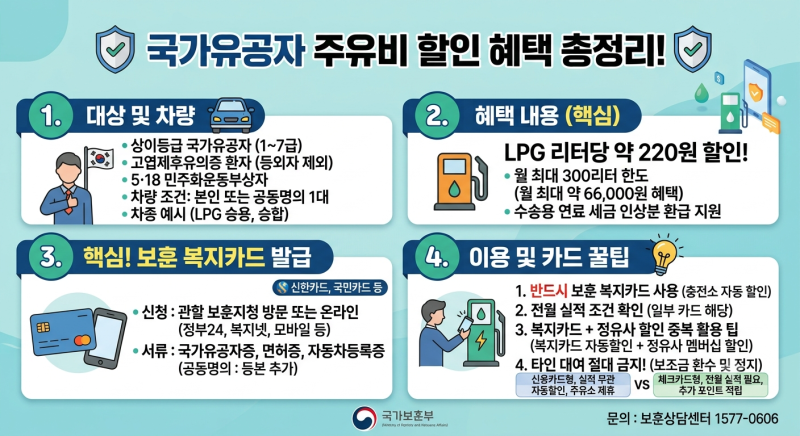 국가유공자 주유비 할인 혜택 총정리! 신청 방법부터 LPG 할인카드 꿀팁까지