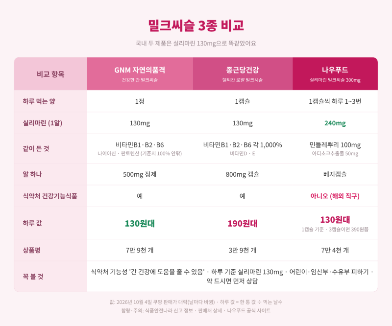 자연의품격 밀크씨슬 vs 헬씨칸 로얄 vs 나우푸드 실리마린, 국내 두 제품은 실리마린 130mg으....