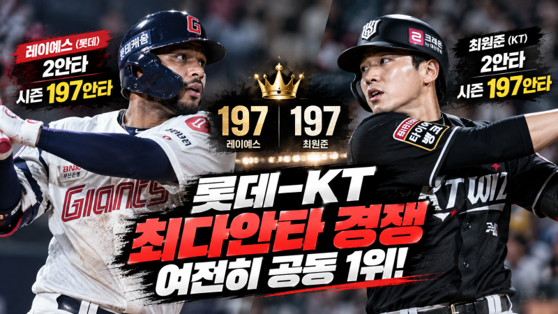 # ⚾ 197안타 동률! 레이예스 vs 최원준 ## 10월 4일에도 둘 다 ‘2안타’…200안타까지 이제 단 3....