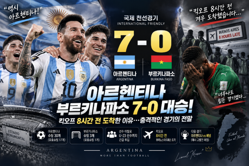 아르헨티나 부르키나파소 7-0 대승, 킥오프 8시간 전 도착한 이유…메시 고별전 앞두고 골 폭....