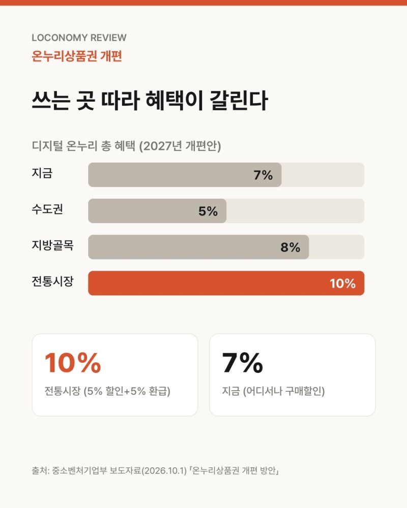 온누리상품권, 쓰는 곳 따라 10·8·5% — 가맹점 갱신은 10/8까지 | 오늘의 로코노미 10/4