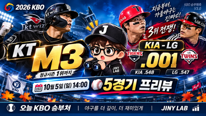 2026년 10월 5일 KBO｜KT M3, KIA-LG 3위 전쟁…오늘은 ‘남은 경기’가 더 무겁다｜오늘 KBO 승부처