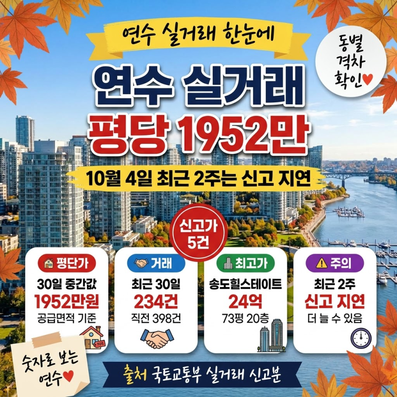 [10/4] 연수 1,952만원 신고가 5건 · 송도동이 동춘동의 1.8배