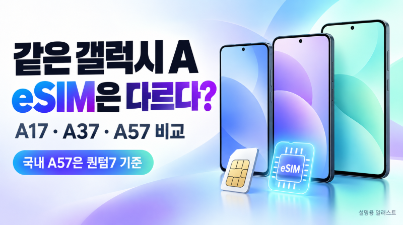 갤럭시 A17·A37·A57 eSIM 지원 비교｜국내판은 무엇이 다를까?