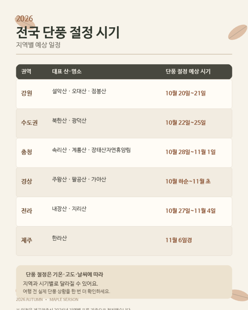 2026 가을 단풍 절정 시기 총정리｜설악산부터 한라산까지 지역별 날짜,장태산자연휴양림 후....