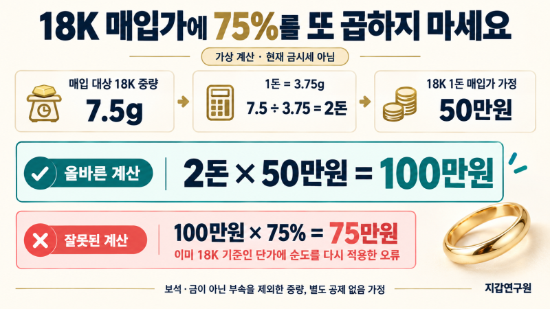 18K 금 1돈 팔면 얼마? 금시세에 75%를 또 곱하면 안 되는 이유