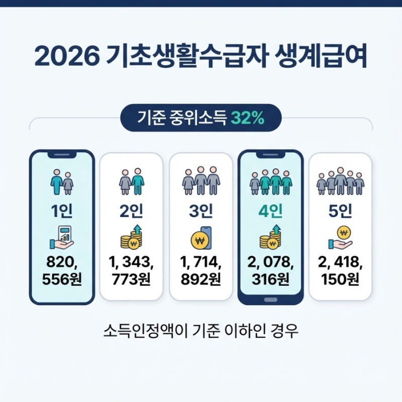 2026 기초생활수급자 생계급여 자격조건 및 지급 금액 총정리