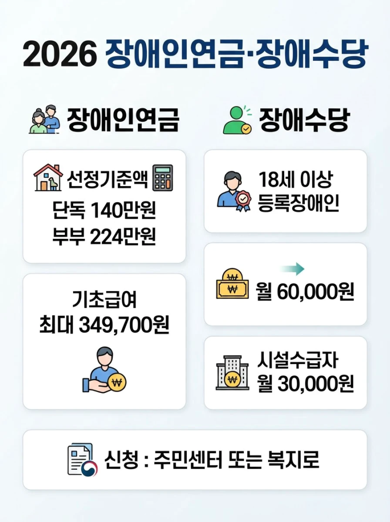 2026 장애인연금·장애수당 자격조건 및 지급금액 총정리