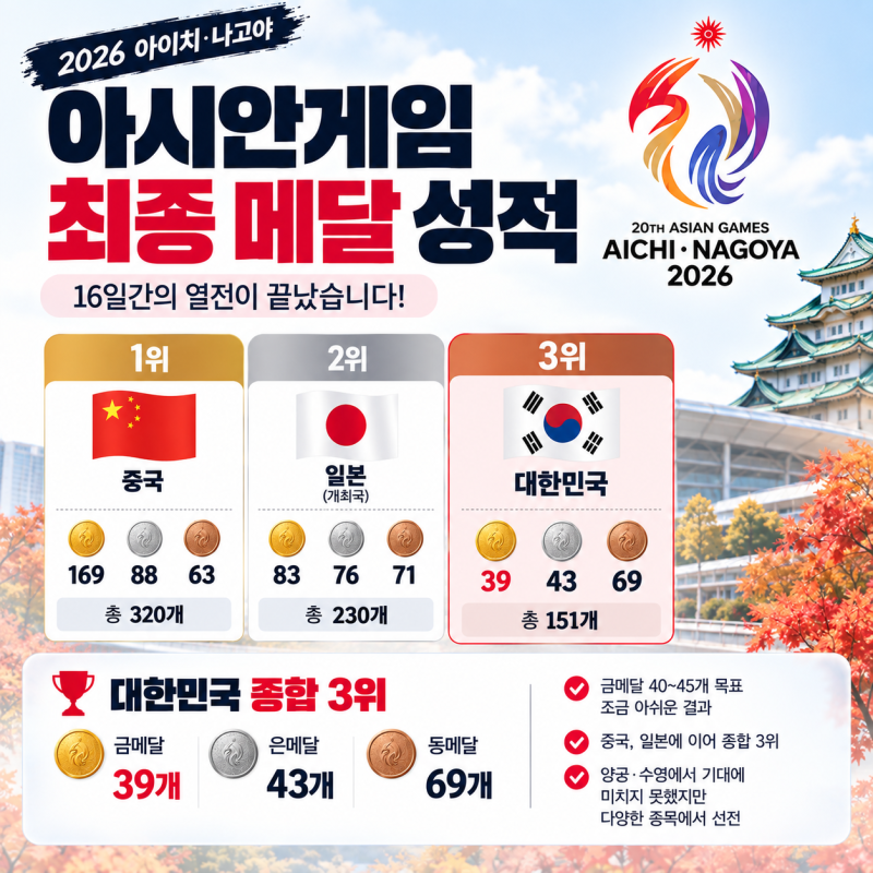 “오늘 폐막” 2026 아시안게임 한국 성적 총정리…금메달 주인공은?