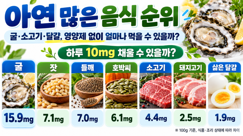 아연 많은 음식 순위｜굴·소고기·달걀, 영양제 없이 얼마나 먹을 수 있을까?