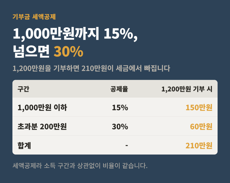 기부금은 한도를 넘겨도 10년 동안 다시 씁니다