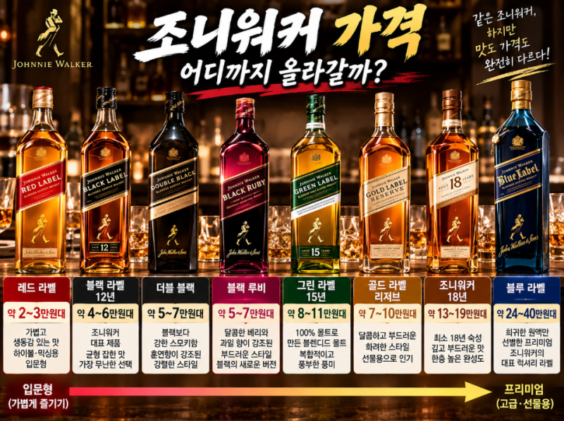 조니워커 종류·가격 총정리 레드·블랙·루비부터 블루·킹조지까지 얼마일까?