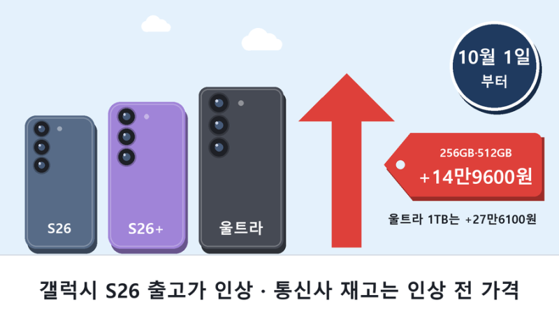 갤럭시S26 자급제·울트라 가격 인상 14만9600원, 재고는 옛 출고가