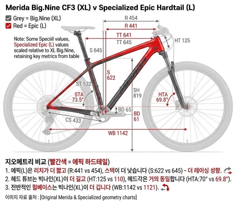 자전거 안장통 해결을 위한 2년의 노력. 그리고 성공