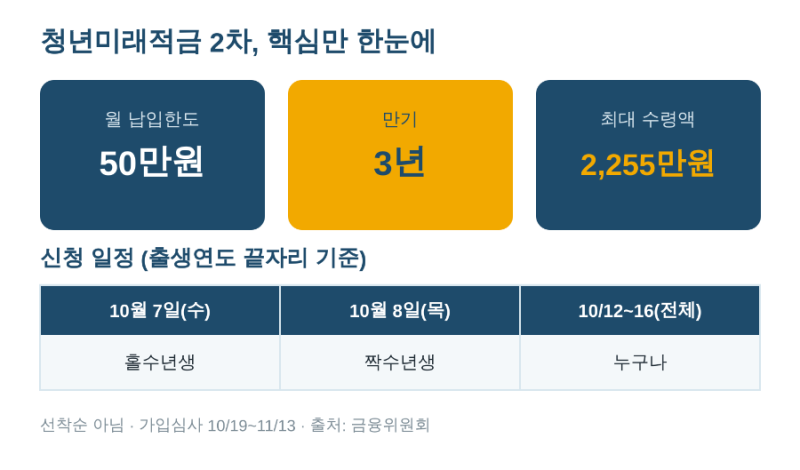 청년미래적금 2차 신청 총정리 – 10월 7일 시작, 최대 2,255만원 (일용직·군인도 가능)
