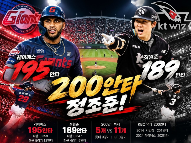 KBO 최다안타 200안타 경쟁, 최원준·레이예스 195안타 동률｜남은 6경기·8경기 일정
