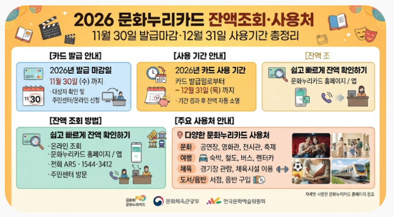 2026 문화누리카드 잔액조회·사용처｜11월 30일 발급마감·12월 31일 사용기간 총정리