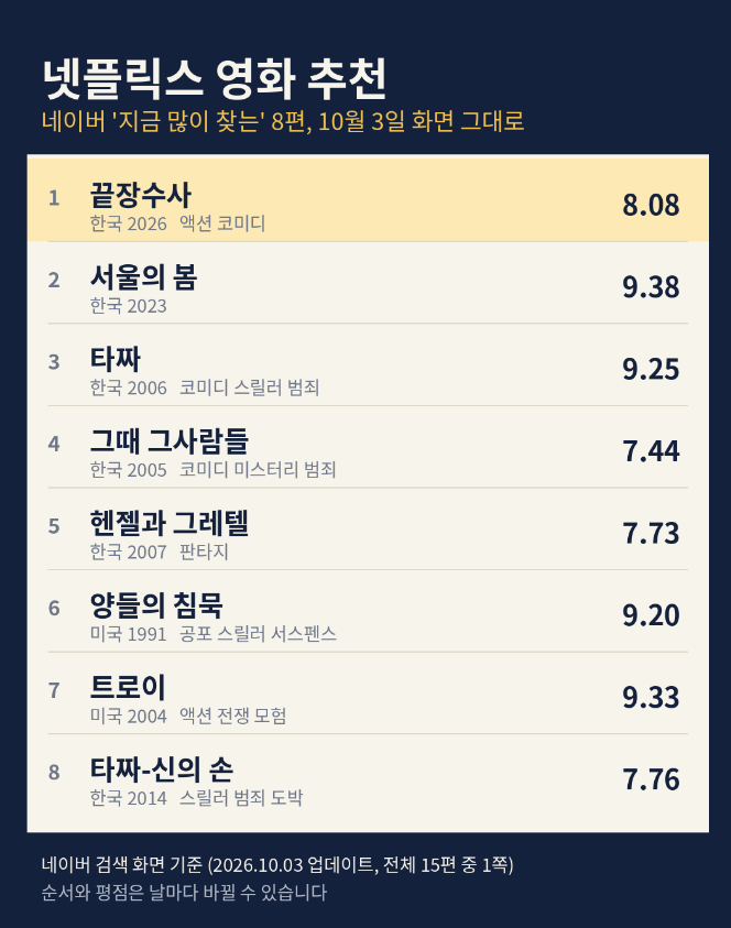 넷플릭스 한국영화 추천 끝장수사, 극장 9만 명이었는데 추석 첫날 1위…촬영 7년 만의 반전