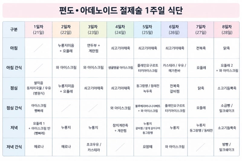 아이 편도 • 아데노이드 수술 후 일주일간의 식단표