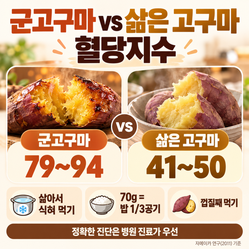 "이럴수가, 매일 구워 먹었는데…" 군고구마 혈당지수 최대 94, 삶은 고구마는 절반 수준이었....