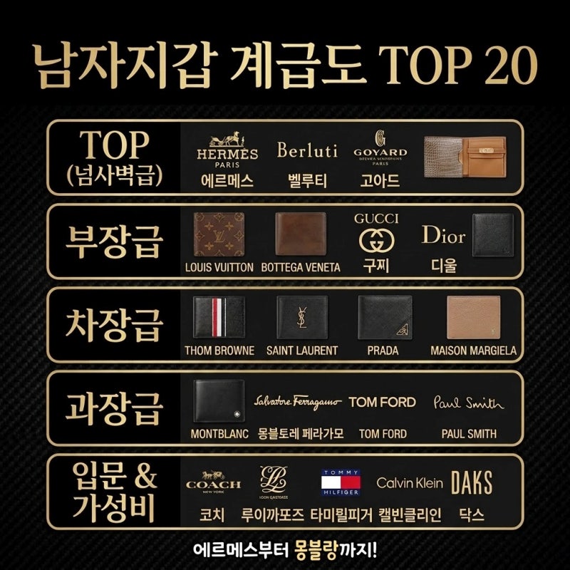 남자지갑 계급도 TOP20｜에르메스부터 몽블랑까지 브랜드 순위·연령대별 추천