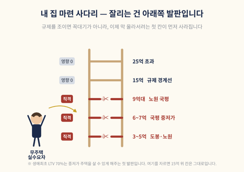 15억 이하도 대출 조인다? 생애최초 LTV 70% 축소론 총정리