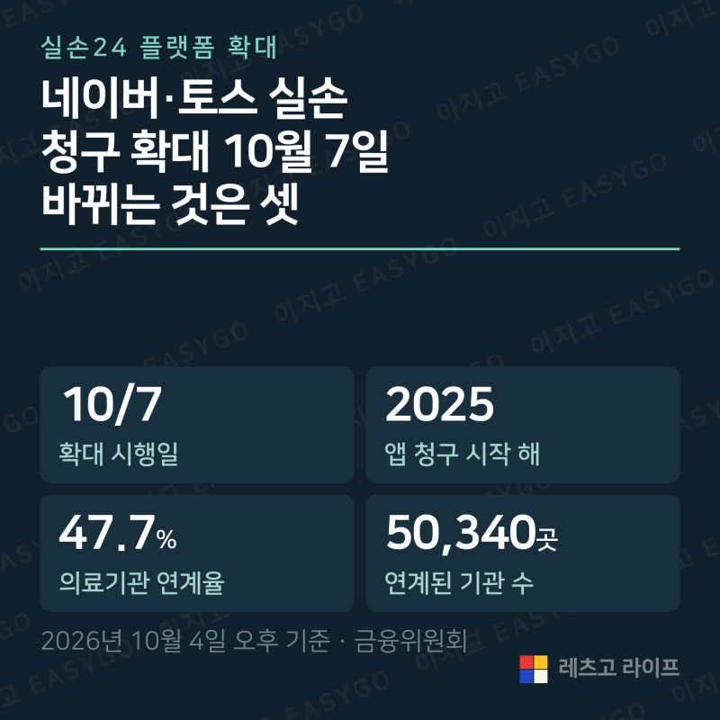 네이버·토스 실손보험 청구 10월 7일 확대, 새로 생기는 것 세 가지