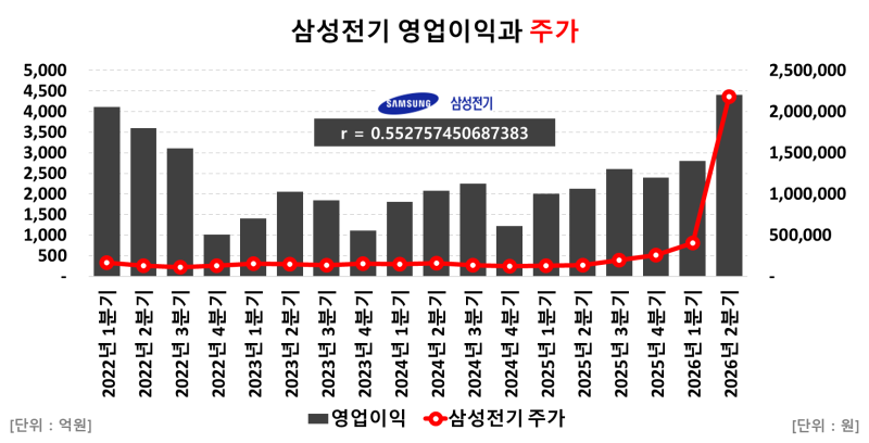 삼성전기의 6월 대비 주가 하락 이유 (ft. 좋은 실적과 좋은 매수 가격은 다르다)