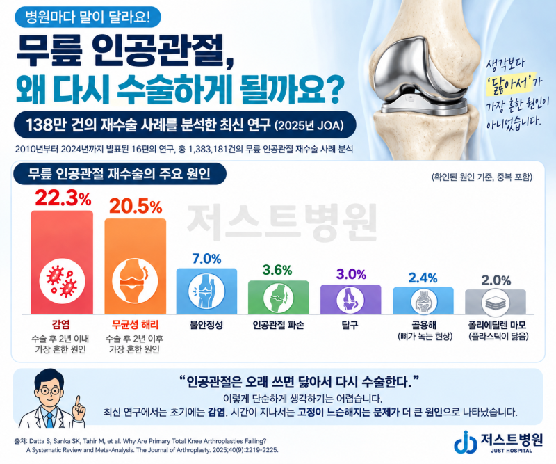 "무릎 인공관절 평생 쓰는 줄 알았는데..." 다시 수술하게 되는 가장 흔한 이유는?