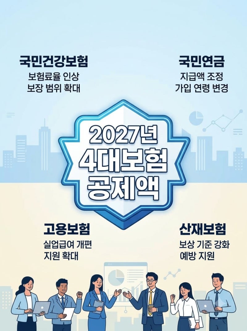 2027년 4대보험 월급 300만 원 공제액, 건보 동결·국민연금 인상·고용보험은 도입