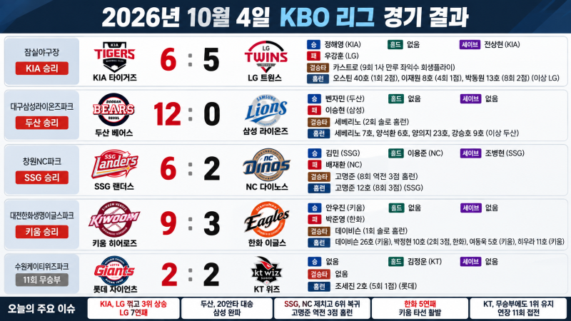 2026년 10월 4일 KBO 경기 결과 총정리｜KIA 3위 탈환·LG 7연패, 순위표와 5일 경기 일정