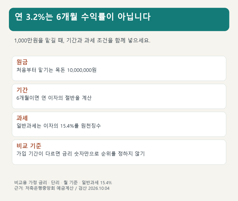 예금 이자 계산기, 6개월 3.2%가 더 유리할까?