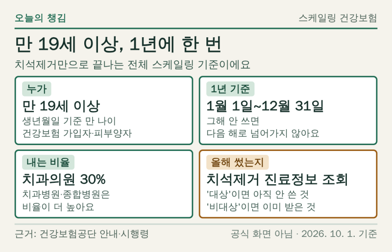 스케일링 건강보험 적용 대상은 만 19세 이상, 조회 결과 "비대상"이면 올해 이미 받은 것