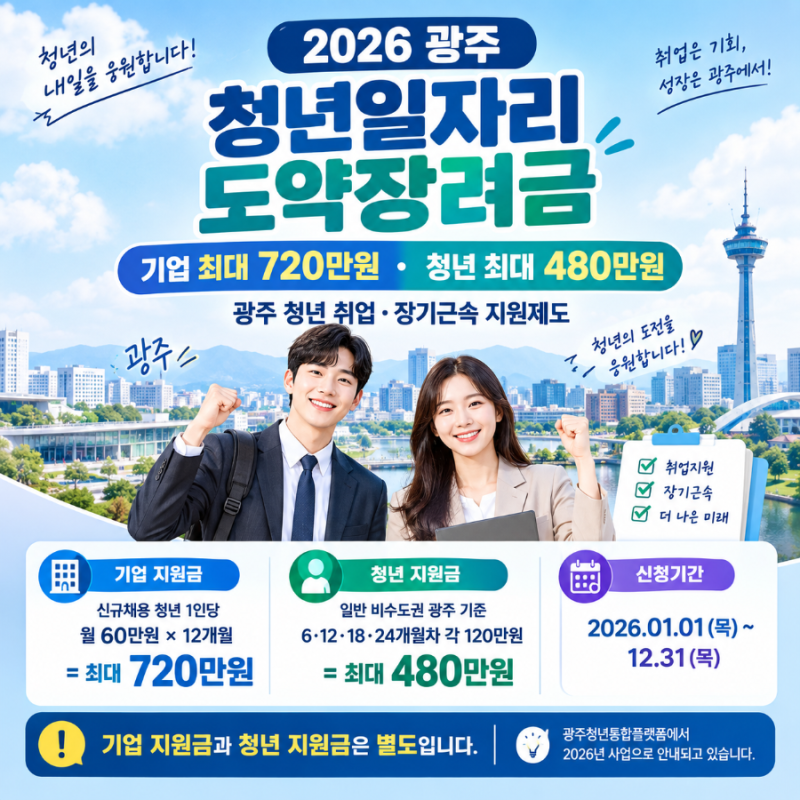2026 광주 청년일자리도약장려금 총정리 기업 최대 720만원, 청년 최대 480만원?