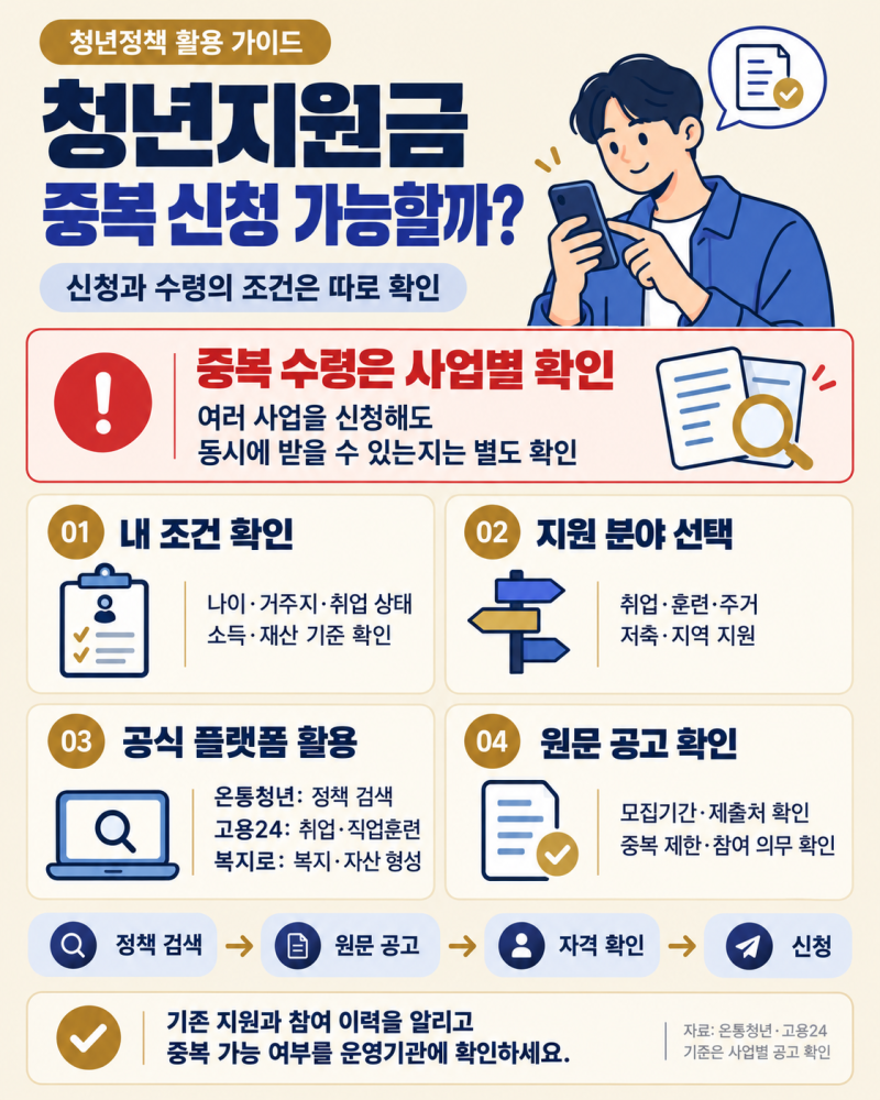 청년지원금 중복 신청 가능할까? 종류와 신청방법(+온통청년·고용24 활용방법)